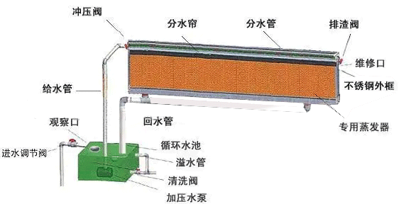 水簾的用水量是多少？水簾匹配多大的水泵合理